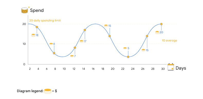 google budget spend limits