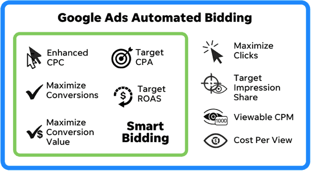 Google ads automated bidding