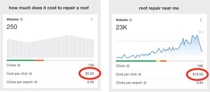 Google Ads pricing