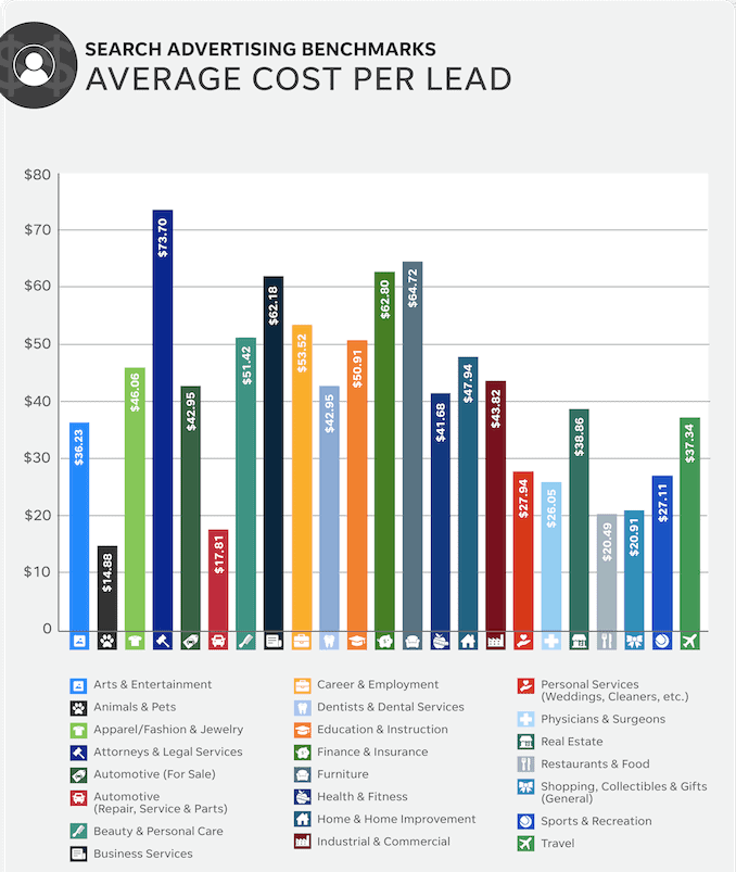 average cost per lead