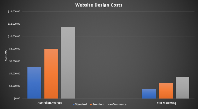 website design costs comparison