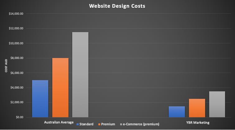 website design costs table