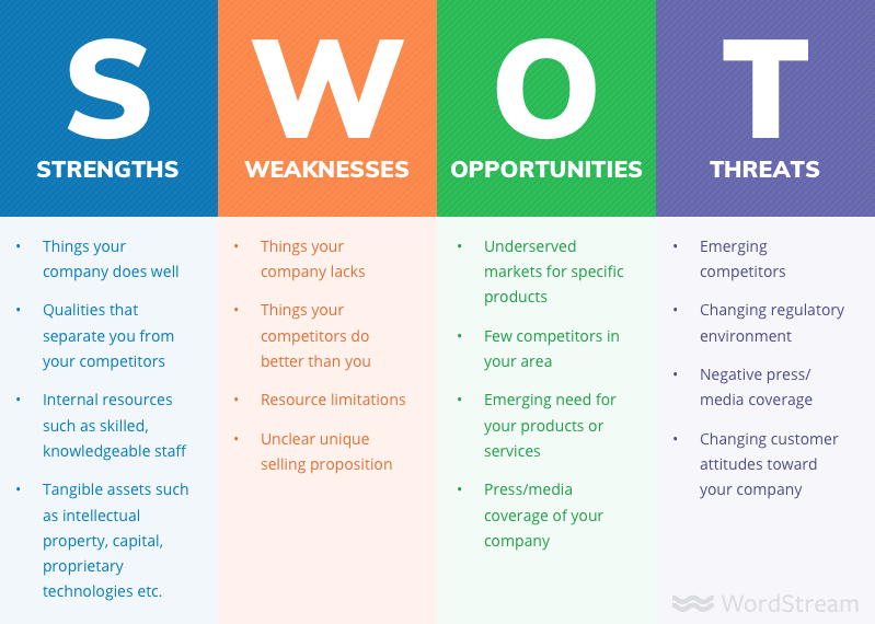 SWOT Analysis  