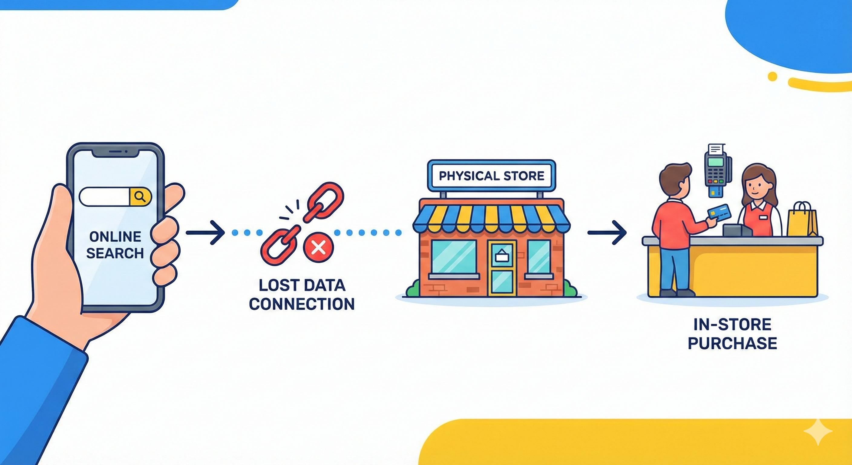 The disconnect between phone searching and store buying.